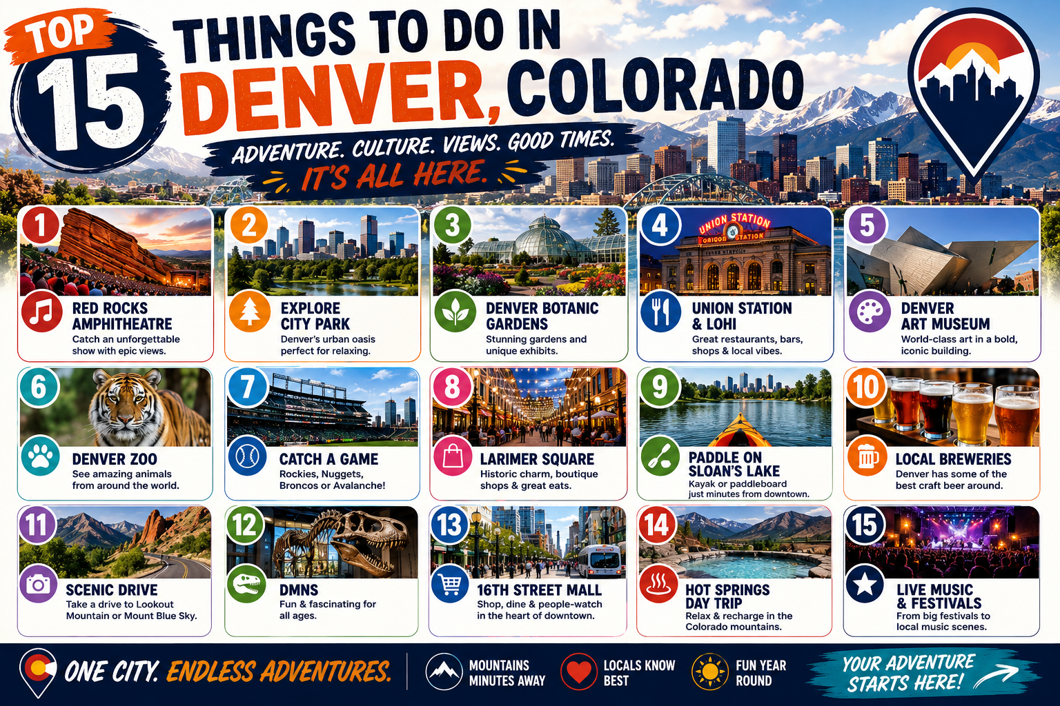 Infographic listing the top 15 things to do in Denver Colorado including Red Rocks Amphitheatre, Denver Museum of Nature and Science, Meow Wolf, Denver Botanic Gardens, Union Station, Denver Zoo, Colorado State Capitol, Denver Art Museum, RiNo murals, the United States Mint, 16th Street, City Park, Confluence Park, pro sports and Elitch Gardens
